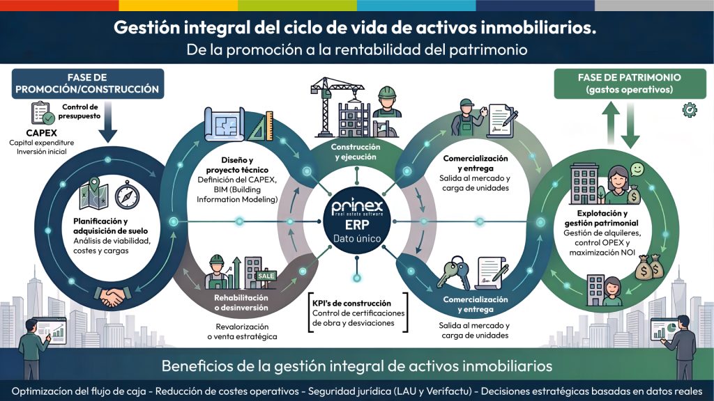 Gestión del ciclo de vida de activos inmobiliarios en un único sistema Ciclo de vida activos inmobiliarios_gestion integral